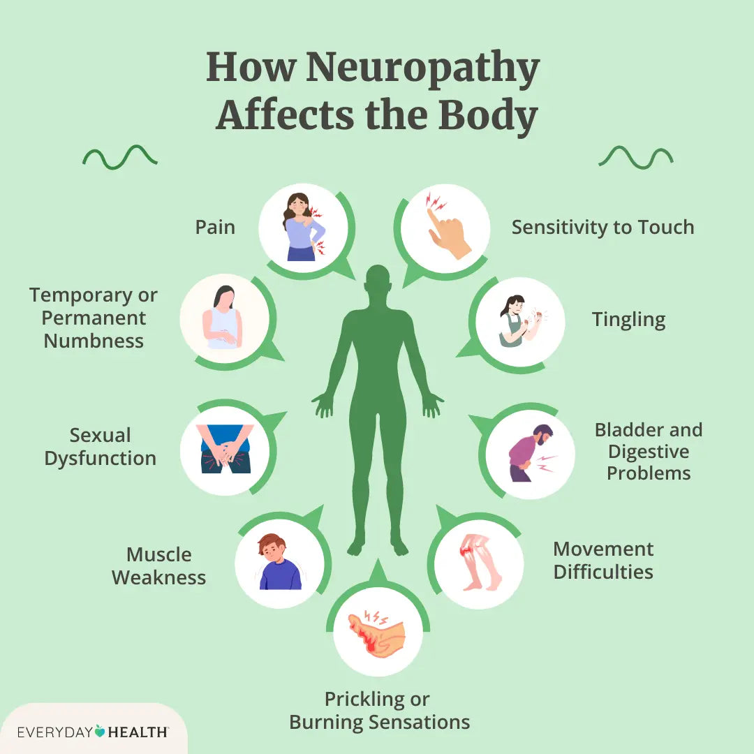 nfographic showing how NeuroSox five-toe compression socks improve circulation, reduce nerve pain, and relieve neuropathy symptoms in feet.